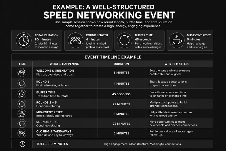 Infographic showing an example timeline of a structured speed networking event